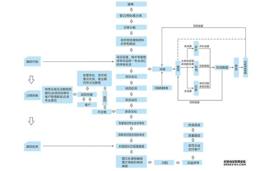 廣州信實(shí)翻譯提供免費(fèi)試譯200字，提供外籍專家潤色服務(wù)、提供各類證書翻譯服務(wù)